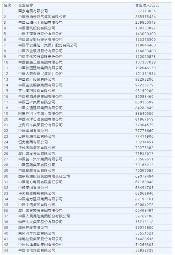 中国企业排名前十名