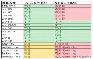 ntfs和fat32的区别（哪个好）